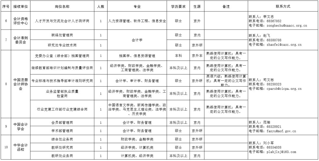 财政部招聘_财政部重磅大招 银行不准隐藏利润 分红大潮将至 板块已逆势井喷