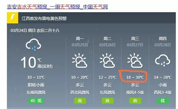 最高30℃！吉水天气又有大变，就在…还有，明天要出门的速看！