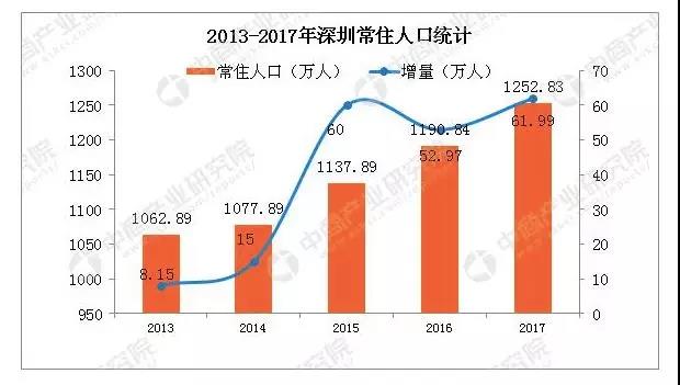 深圳流动人口_深圳常驻人口突破500W 流动人口超出6000W