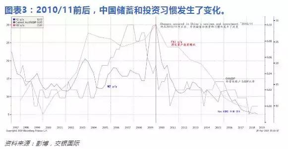 经常账户占gdp(3)