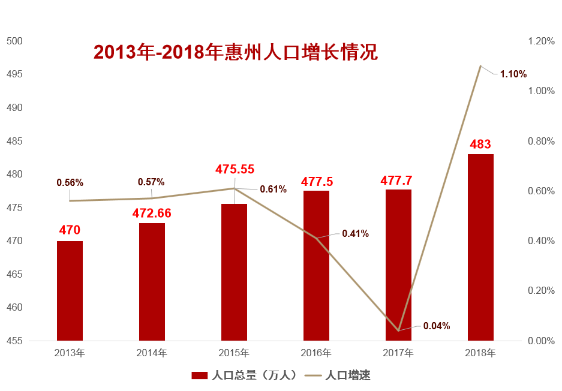 惠州人口数_建地铁有望了 最新数据,惠州常住人口突破600万