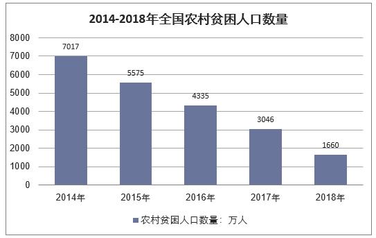 2018年农村贫困人口减少_农村贫困人口实现(2)