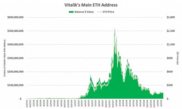 V神钱包账户深度研究：一年前他可能套现了大量ETH