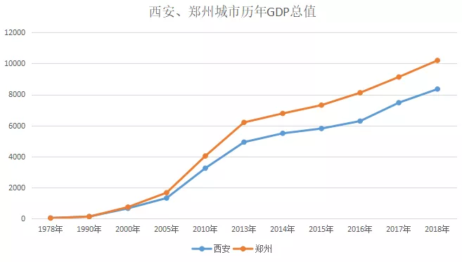 西安与郑州gdp(3)