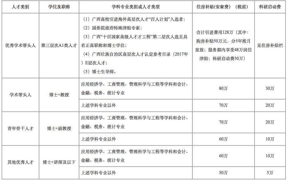 有意应聘者,请填写《广西财经学院博士引进报名登记表》(获取方式见