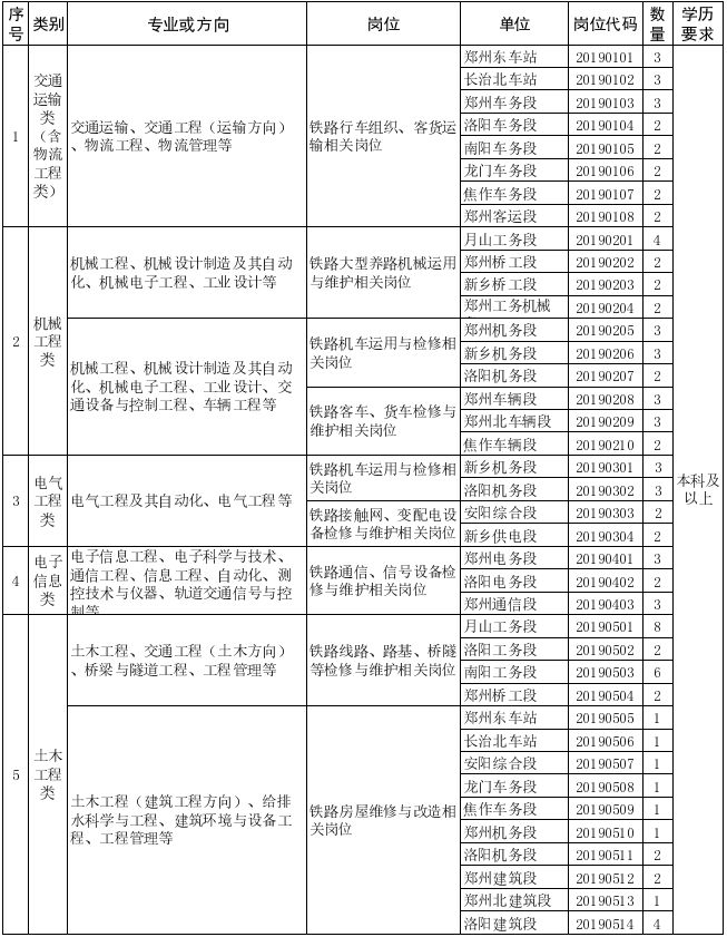 郑州铁路局招聘_刚刚发布!共招2319人!2022郑州铁路局!