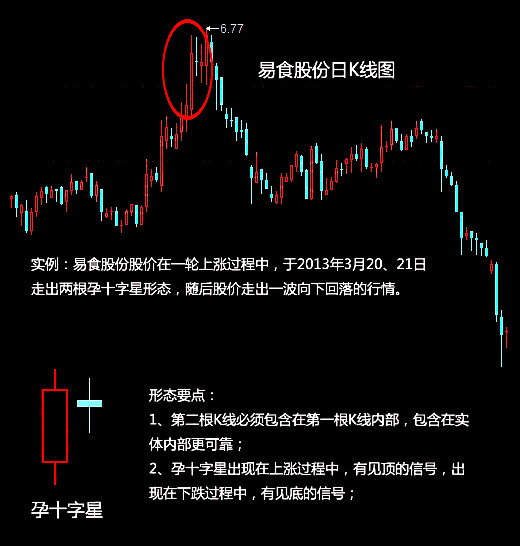 孕十字星实例:易食股份股价在一轮上涨过程中,于2013年3月20,21日