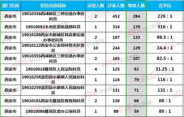 西安人口总数_渭南约流失50万人(2)