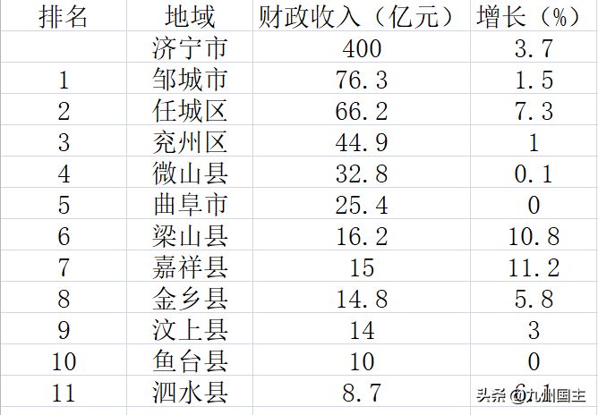 泗水gdp_山东人均GDP最低的9个县级市(2)