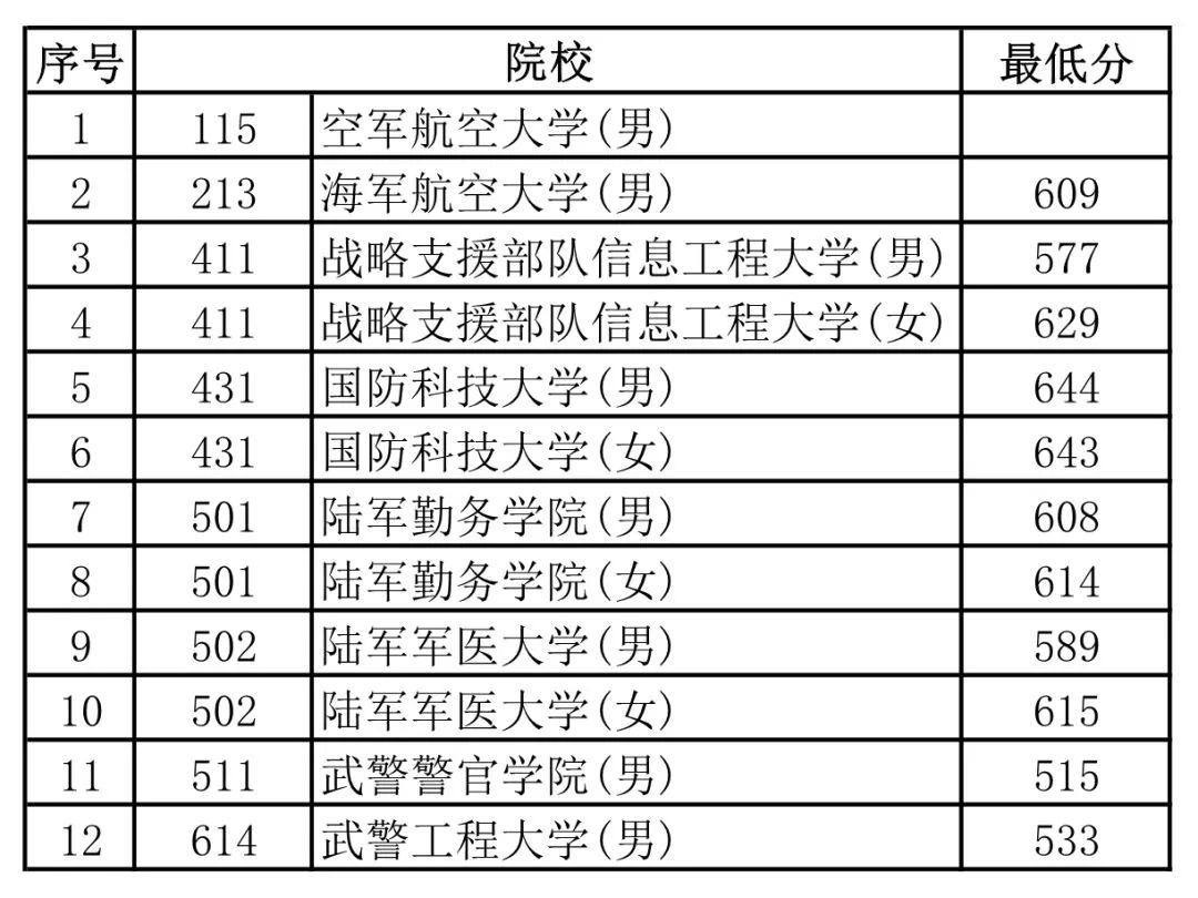 军考分数线