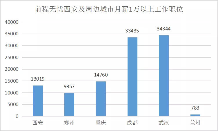 西安与郑州gdp(3)