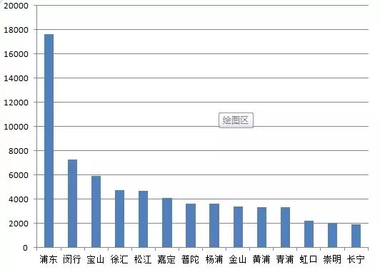 上海2019年各区人口_上海各区人口