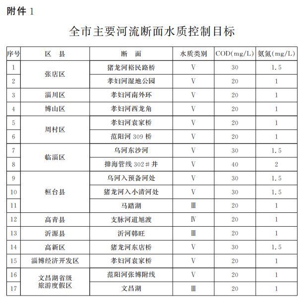 2020淄博市各区人口_淄博市地图(2)