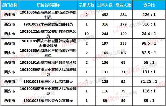 西安人口总数_渭南约流失50万人(2)