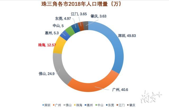 珠三角人口总量_珠三角人口加快集聚 占大湾区总量近九成