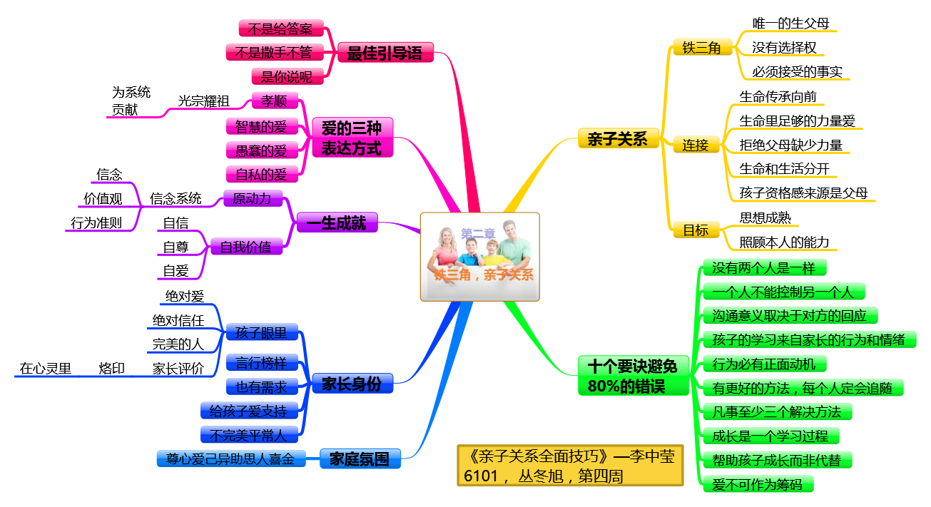 《亲子关系全面技巧》李中莹著作——思维导图