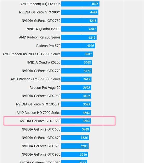 gtx1650跑分战平gtx1050ti 或推1650ti版