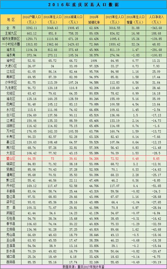 中国人口净流出_2017年中国人口流到哪儿,三线房价如何涨分析