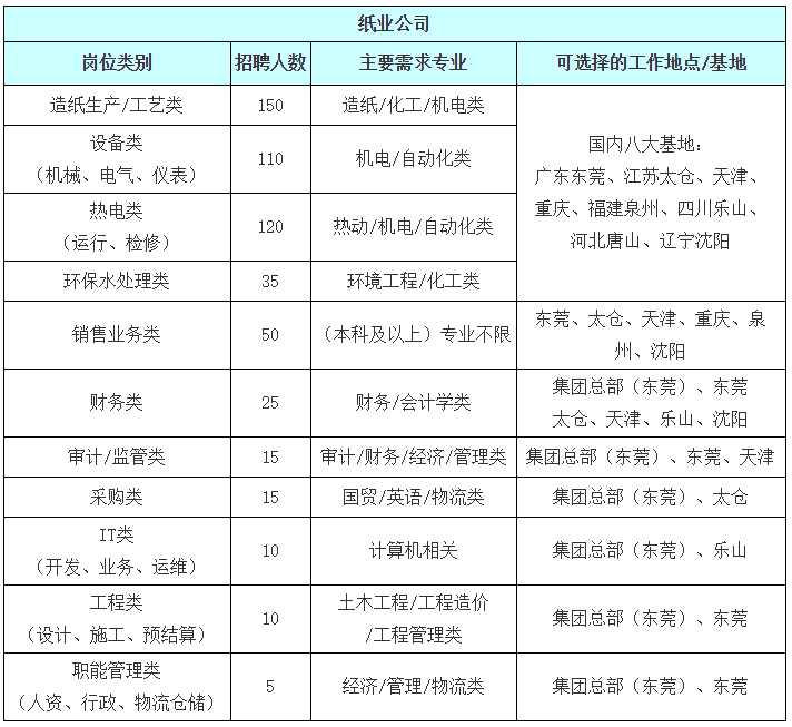 玖龙纸业招聘_就业新闻 重庆新东方烹饪学校,新东方烹饪学校,烹饪学校,烹饪培训,烹饪培训学校(2)