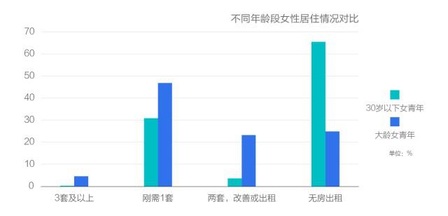 女性买房猛增，两居室是首选，称“房子比婚姻更让人有安全感”