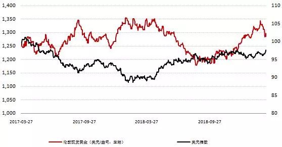 美国gdp下滑黄金能坐享其成吗_美国一季度 GDP 录得 2.3 高于预期 美元微涨黄金小幅下挫