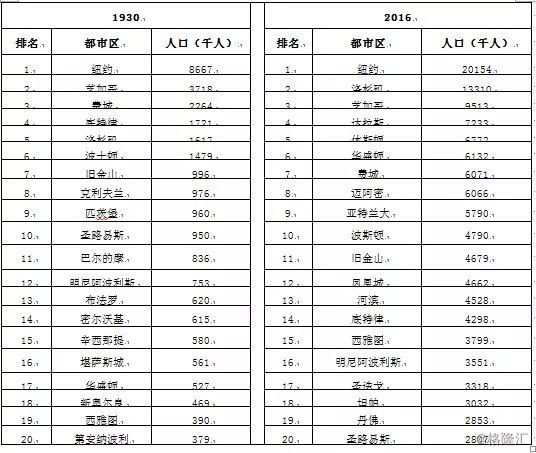 城市人口排名2016_2016中国各大城市人口数量排名一览(3)