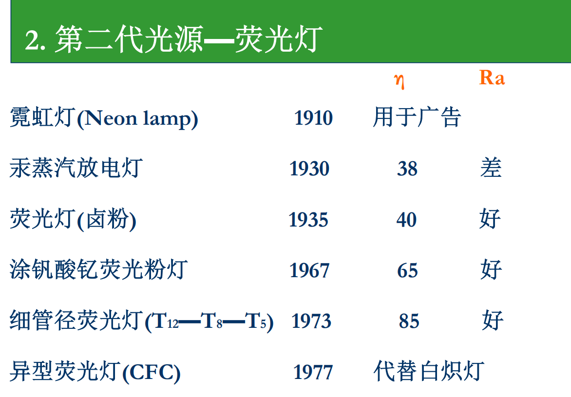 光源在人类历史长河中的发展简史