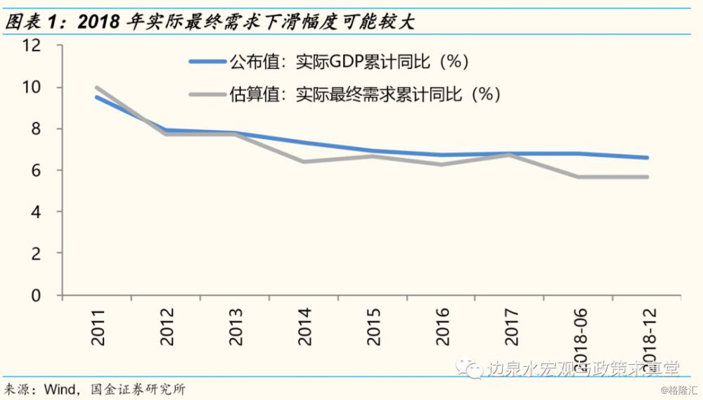 gdp变化原因