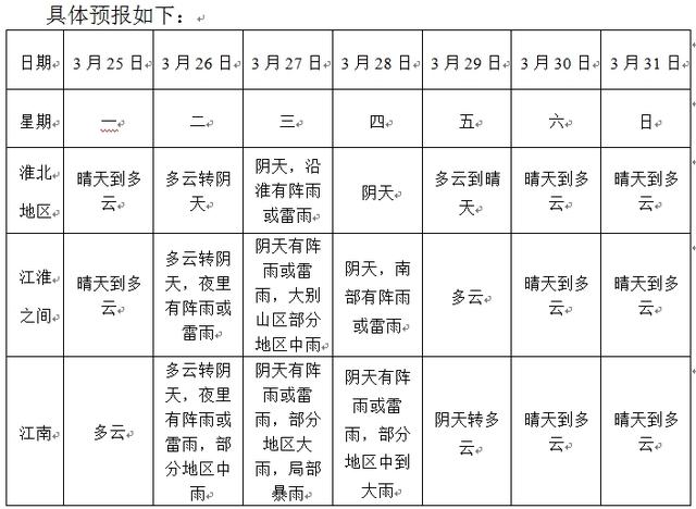 安徽省一周天气预报(2019年3月25日-3月31日)