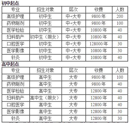增城卫生学校2023分数线（广州市增城卫校,分数线）