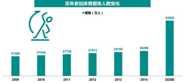 体育人口强度_人口普查