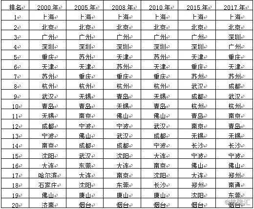 2000年城市gdp(2)