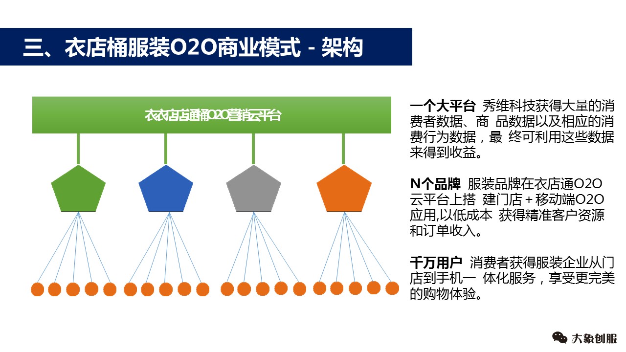 五,衣店桶服装o2o商业模式-架构