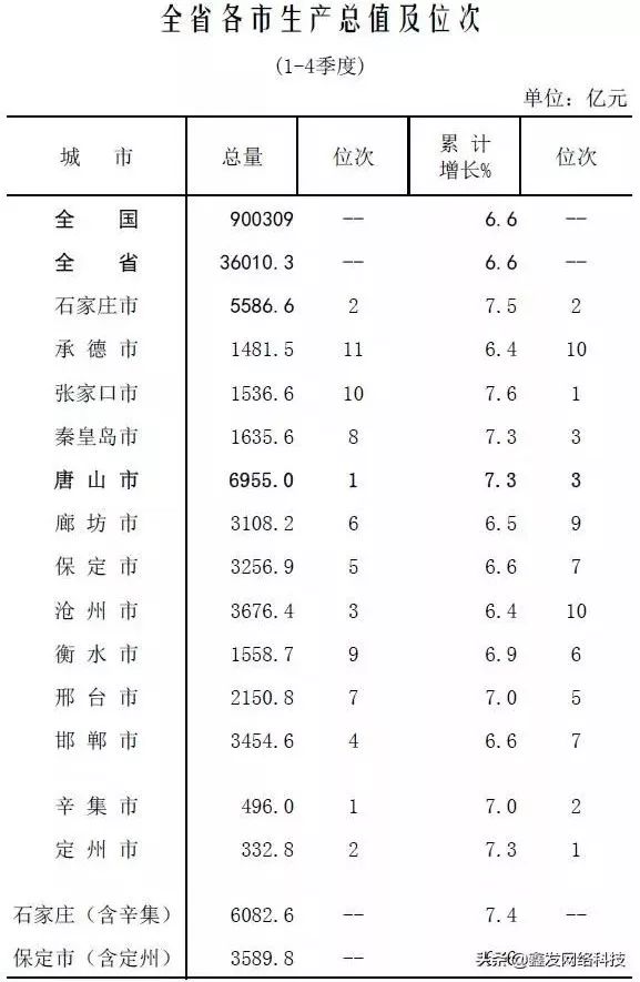 2021河北11市gdp_最新 2018河北11市GDP排名出炉,排名第一的是......(2)