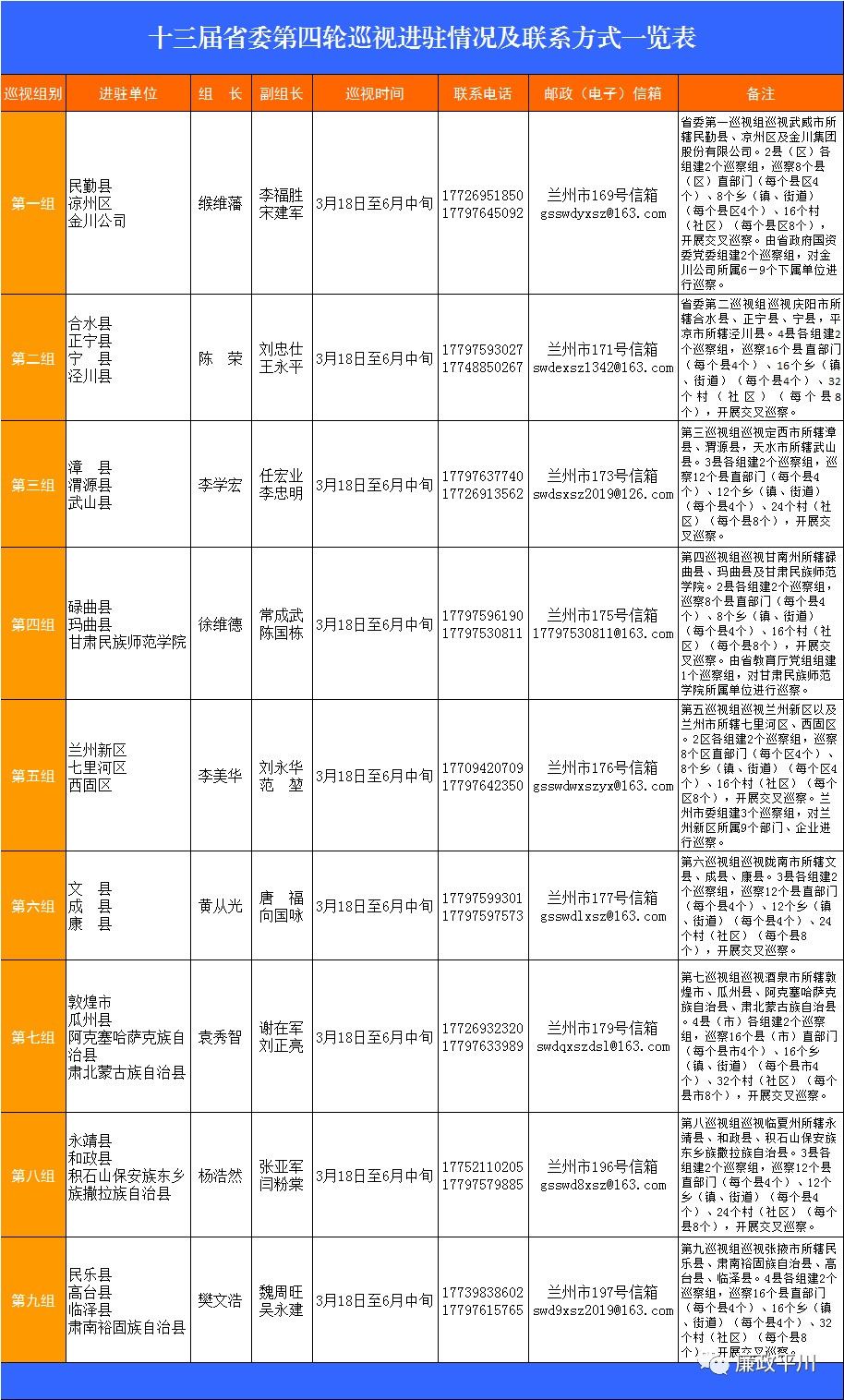 27个县市区及兰州新区金川集团股份有限公司甘肃民族师范学院开展巡视