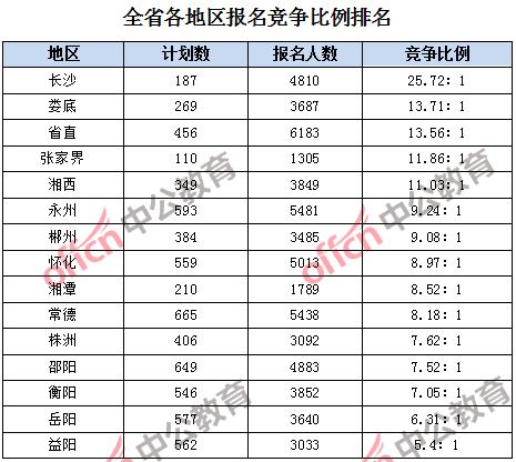 各地区人口数量排名_人口普查(3)