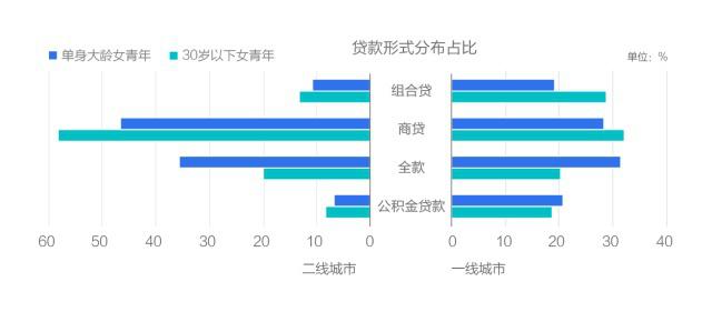 女性买房猛增，两居室是首选，称“房子比婚姻更让人有安全感”