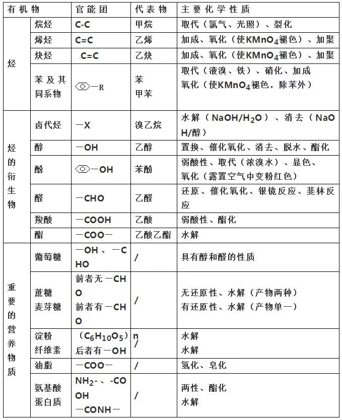 高考化学有机重点—官能团知识汇总,赶紧来看!_反应