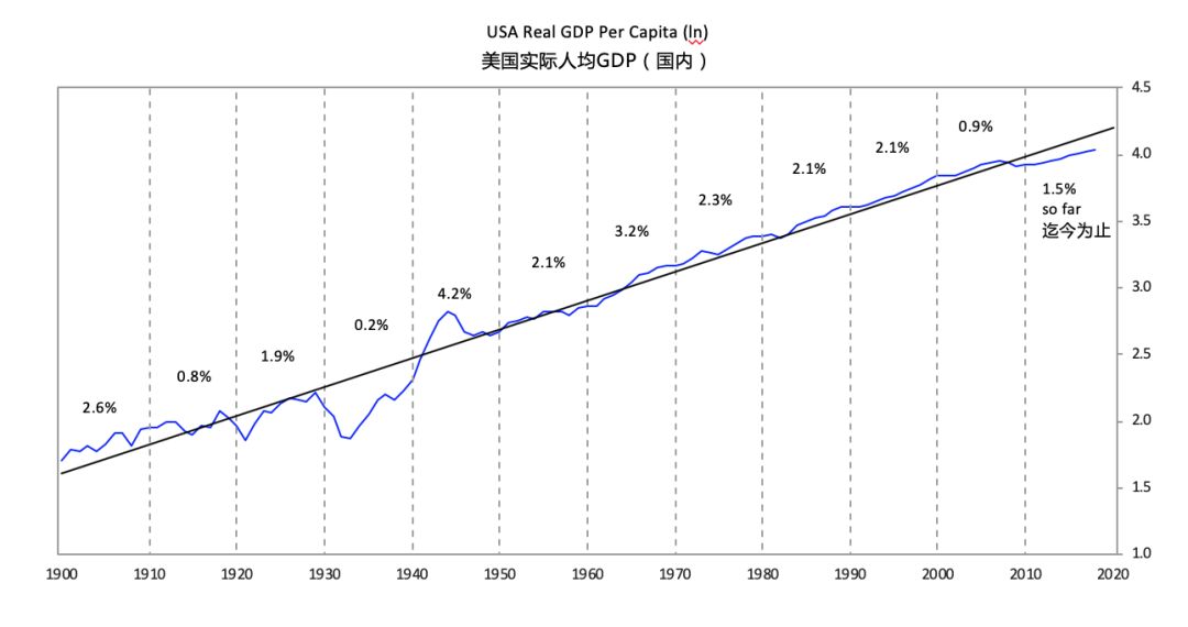 1990年美国的人均gdp_1990年以来中国 俄罗斯和美国的人均GDP对比 美国增148 ,那中俄呢(2)