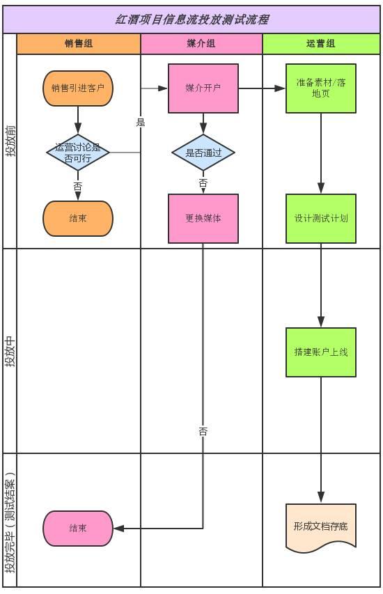 如何将信息流效果做好?海豚新媒告诉你怎么做业务分析