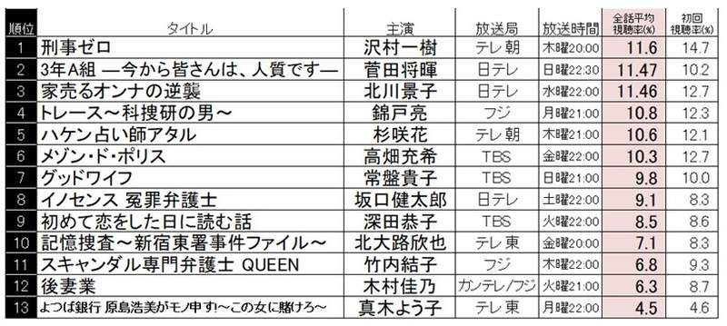 2019年收视率排行榜_2019年收视率排行榜真坑爹,看到 都挺好 竟排27,我笑