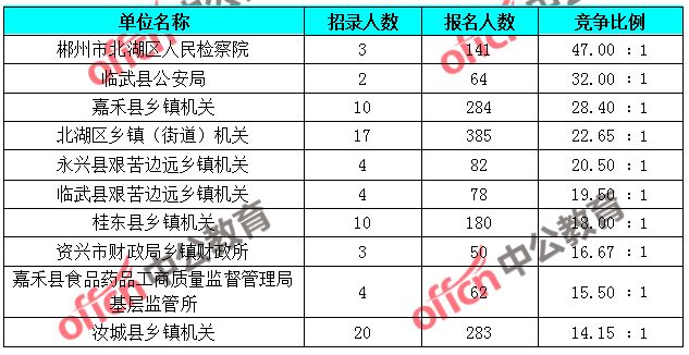 郴州市人口2019年_郴州人出行避堵攻略 天气指南,赶紧get起来