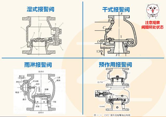 湿式报警阀和干式报警阀的阀瓣是自由身>湿式报警阀:在准工作状态,阀