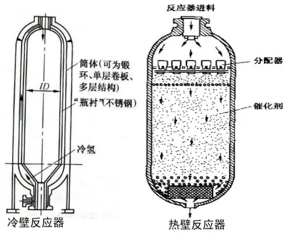 加氢反应器的原理及结构,一次搞清楚!