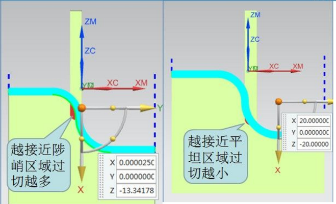 UG編程3D線加工還曲直面加工流道經常會過切，怎麼解決這個過切？ 科技 第1張