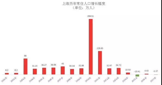 上海限制人口_2017年中国常住人口流入量最多的十个城市,人口是重要的资源