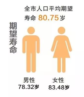 厦门人口平均预期寿命_厦门妇女儿童工作大数据发布 管理与决策层女性越来越(3)