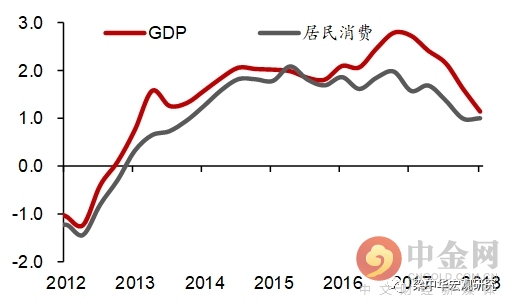 202欧元区gdp_欧元区17年GDP增速创10年来最高 英国欧元区年率比差异加剧