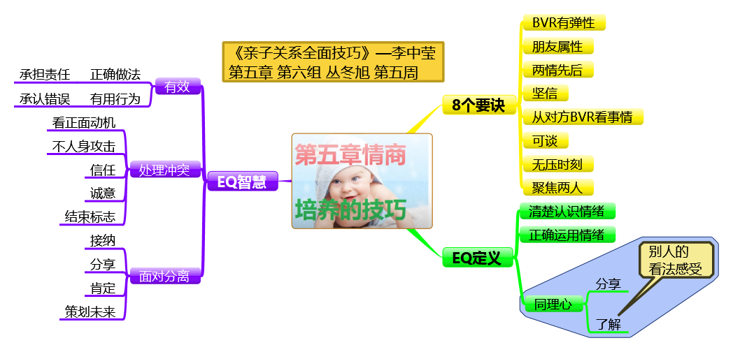 《亲子关系全面技巧》李中莹著作——思维导图