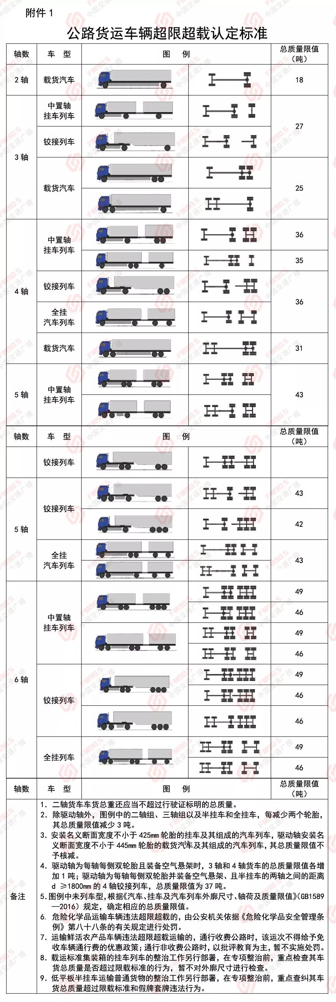 △公路货运车辆超限超载认定标准.